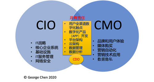 再谈数字化部门与首席数字官（CDO）的组织定位 从品牌管理到价值共创