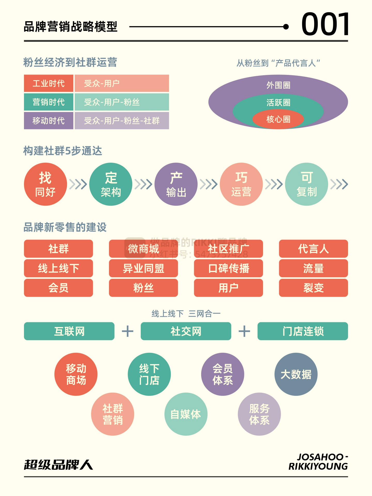 超级品牌人 品牌营销思维模型与管理策略全景导图
